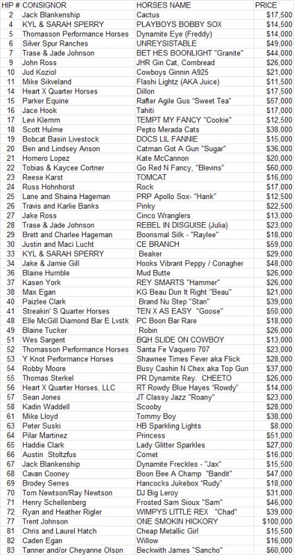 2025 PRHS Sale Results